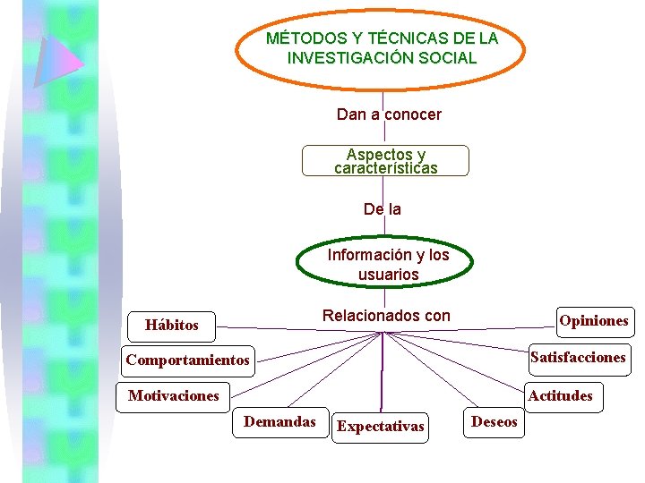 MÉTODOS Y TÉCNICAS DE LA INVESTIGACIÓN SOCIAL Dan a conocer Aspectos y características De