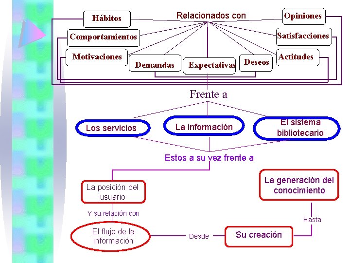 Relacionados con Hábitos Opiniones Satisfacciones Comportamientos Motivaciones Demandas Expectativas Deseos Actitudes Frente a Los