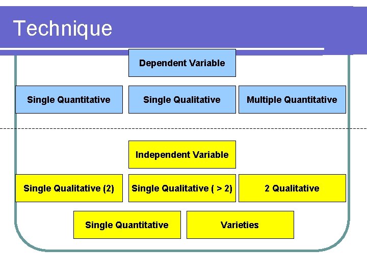 Technique Dependent Variable Single Quantitative Single Qualitative Multiple Quantitative Independent Variable Single Qualitative (2)