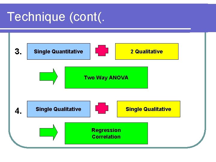 Technique (cont(. 3. Single Quantitative 2 Qualitative Two Way ANOVA 4. Single Qualitative Regression