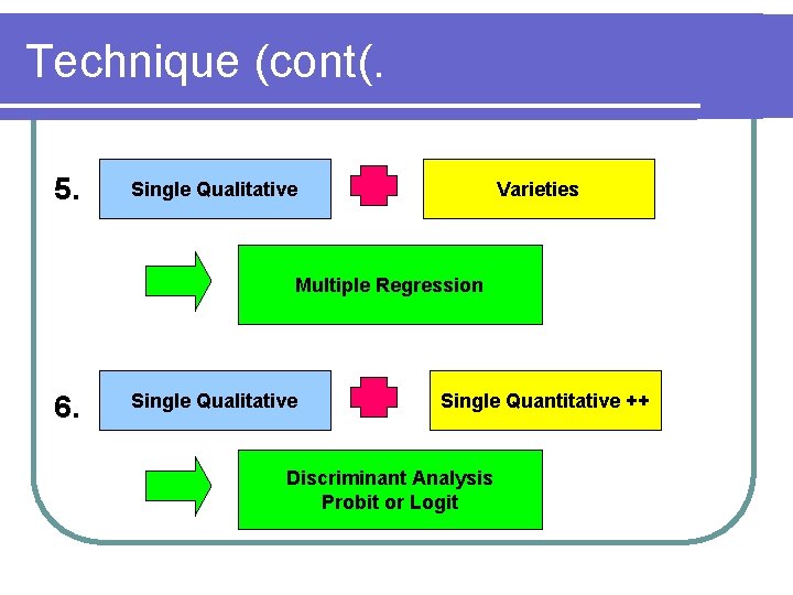 Technique (cont(. 5. Single Qualitative Varieties Multiple Regression 6. Single Qualitative Single Quantitative ++