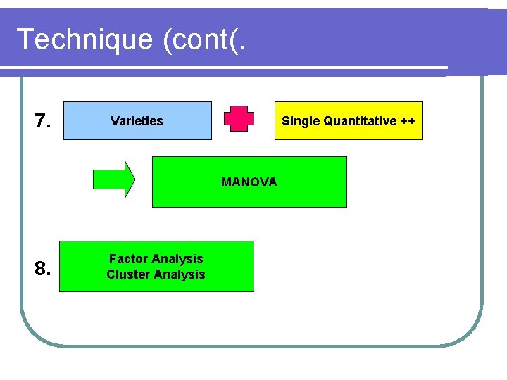 Technique (cont(. 7. Varieties Single Quantitative ++ MANOVA 8. Factor Analysis Cluster Analysis 