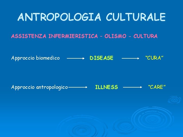ANTROPOLOGIA CULTURALE ASSISTENZA INFERMIERISTICA – OLISMO - CULTURA Approccio biomedico Approccio antropologico DISEASE ILLNESS