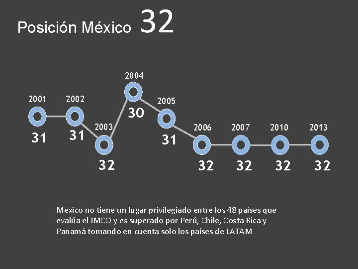 Posición México 32 2004 2001 2002 30 31 31 2003 32 2005 31 2006