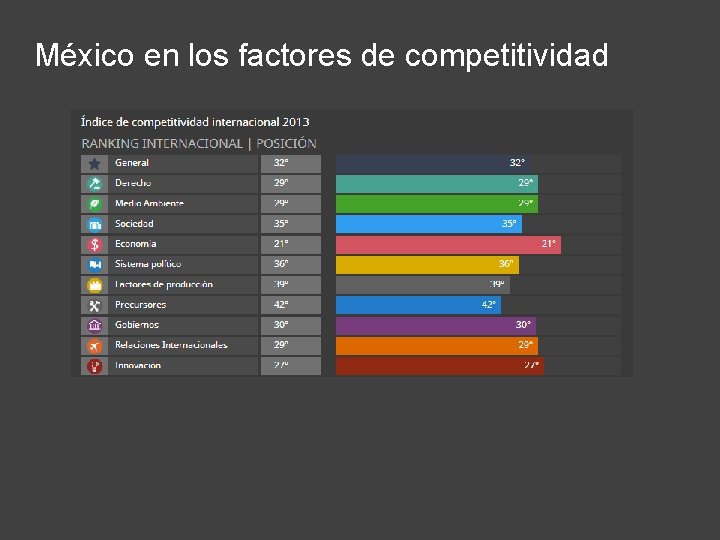 México en los factores de competitividad 