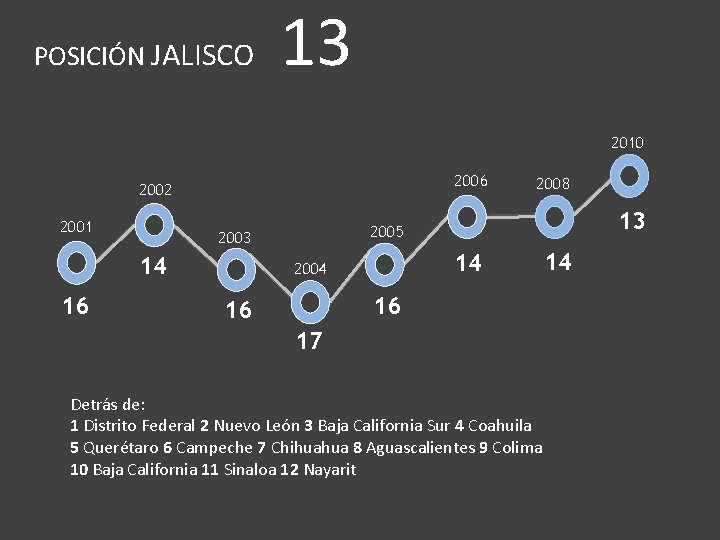 POSICIÓN JALISCO 13 2010 2006 2002 2001 16 13 2005 2003 14 2008 14