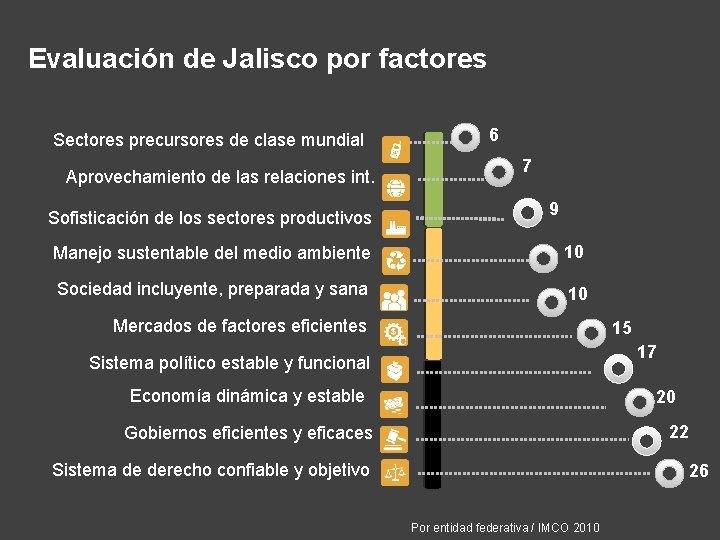 Evaluación de Jalisco por factores Sectores precursores de clase mundial Aprovechamiento de las relaciones