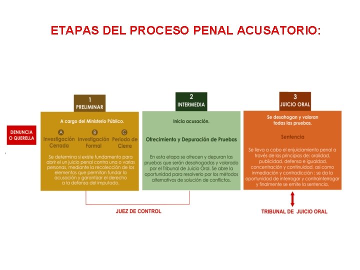 ETAPAS DEL PROCESO PENAL ACUSATORIO: 