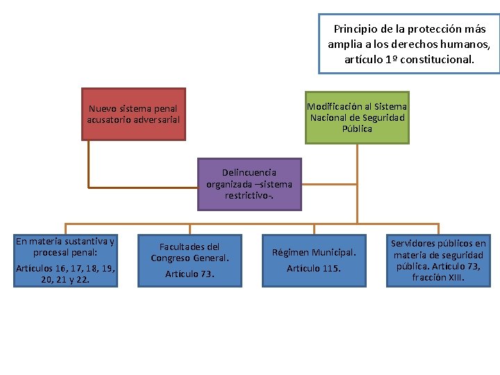 Principio de la protección más amplia a los derechos humanos, artículo 1º constitucional. Modificación