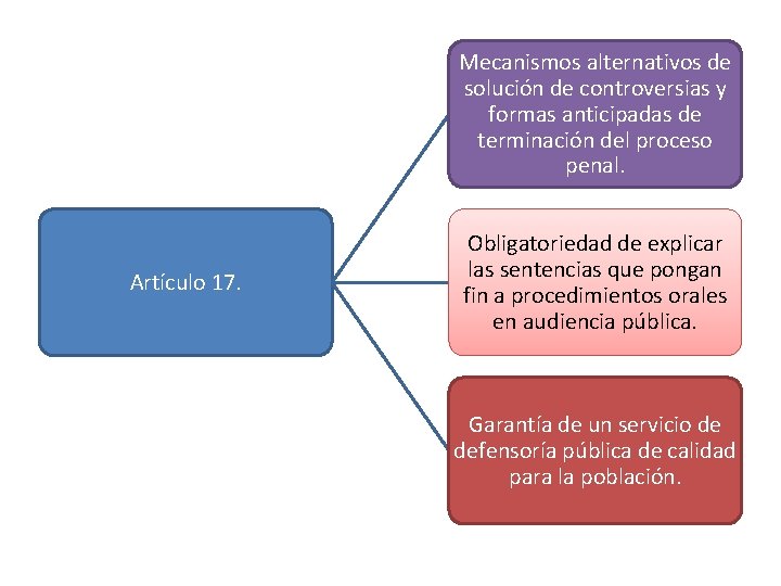 Mecanismos alternativos de solución de controversias y formas anticipadas de terminación del proceso penal.