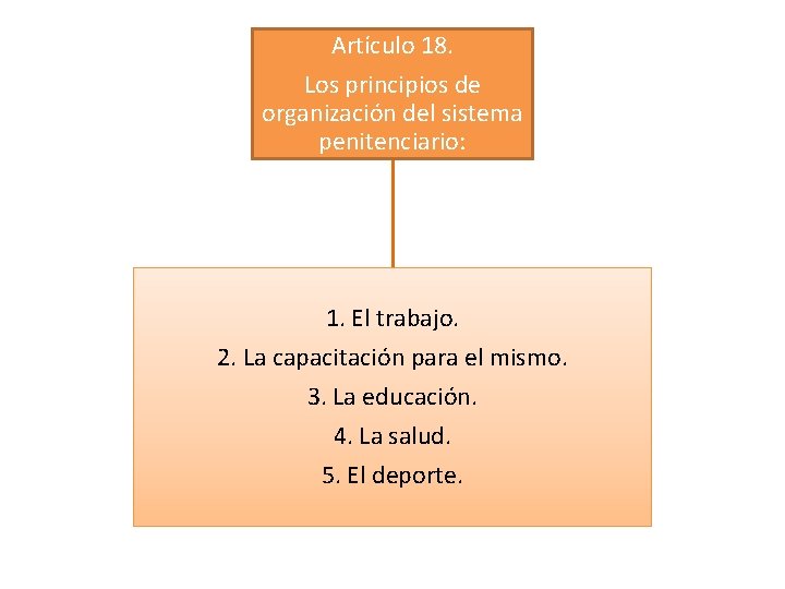 Artículo 18. Los principios de organización del sistema penitenciario: 1. El trabajo. 2. La