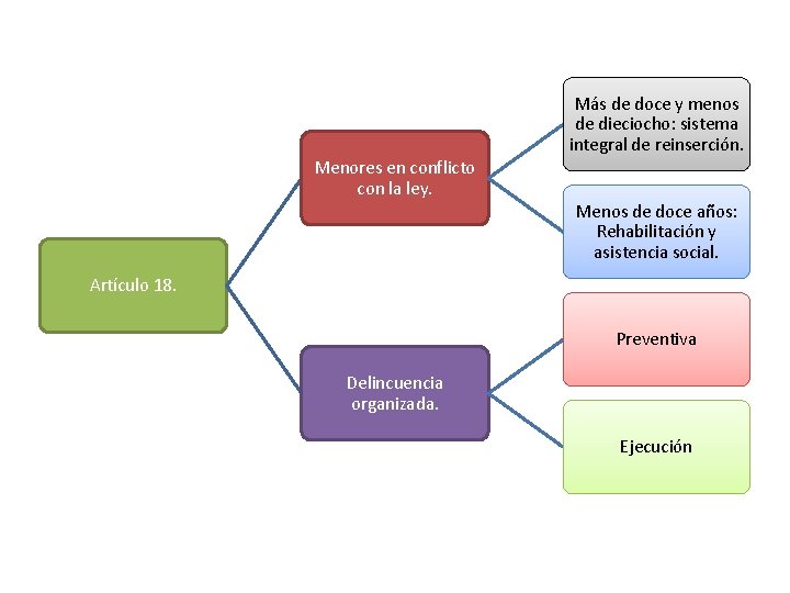 Más de doce y menos de dieciocho: sistema integral de reinserción. Menores en conflicto