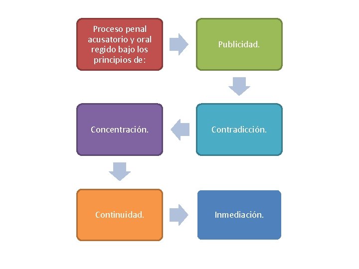 Proceso penal acusatorio y oral regido bajo los principios de: Publicidad. Concentración. Contradicción. Continuidad.