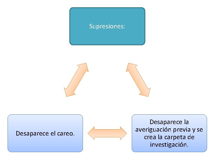 Supresiones: Desaparece el careo. Desaparece la averiguación previa y se crea la carpeta de