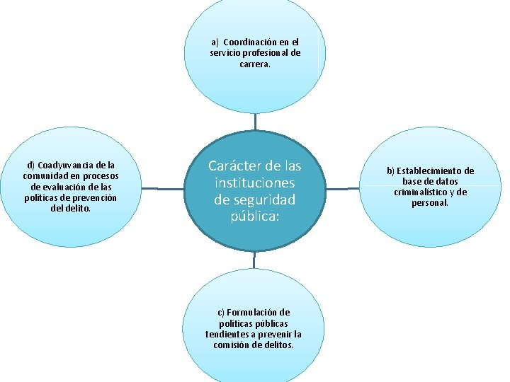 a) Coordinación en el servicio profesional de carrera. d) Coadyuvancia de la comunidad en