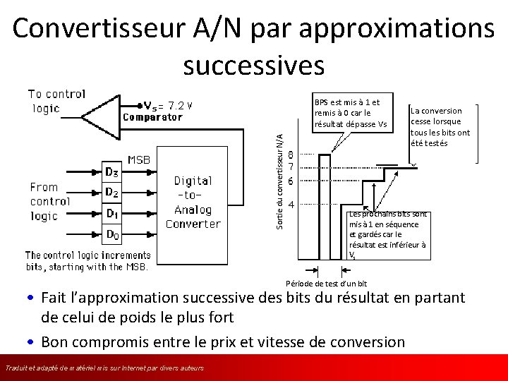 Convertisseur A/N par approximations successives Sortie du convertisseur N/A BPS est mis à 1