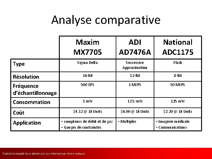 Analyse comparative Type Résolution Fréquence d’échantillonnage Consommation Coût Application Maxim MX 7705 ADI AD