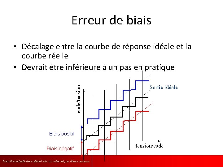 Erreur de biais code/tension • Décalage entre la courbe de réponse idéale et la