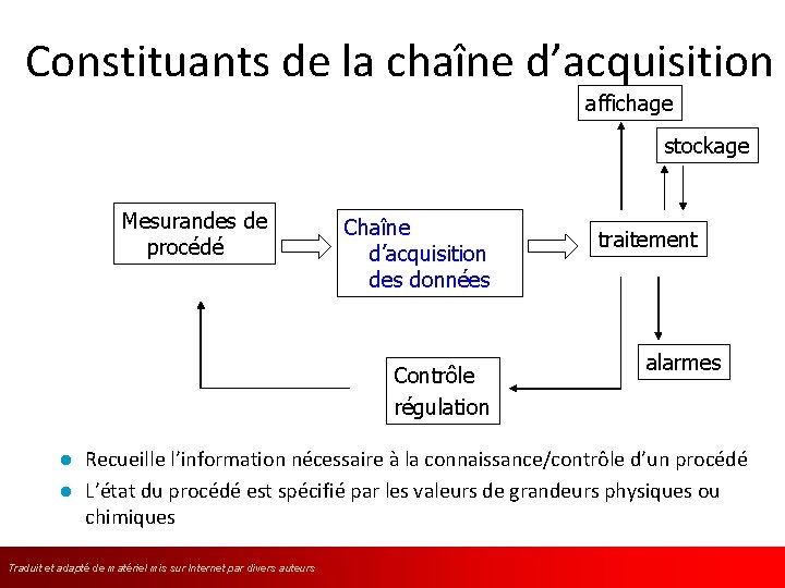 Constituants de la chaîne d’acquisition affichage stockage Mesurandes de procédé Chaîne d’acquisition des données