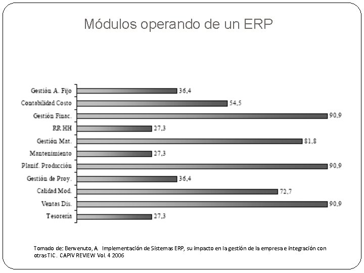 Módulos operando de un ERP Tomado de: Benvenuto, A. Implementación de Sistemas ERP, su