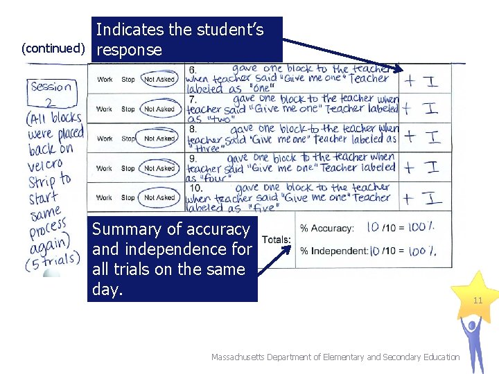 (continued) Indicates the student’s response Summary of accuracy and independence for all trials on