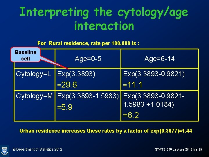 Interpreting the cytology/age interaction For Rural residence, rate per 100, 000 is : Baseline