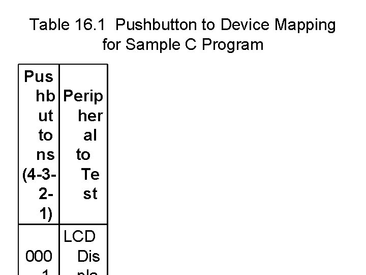 Table 16. 1 Pushbutton to Device Mapping for Sample C Program Pus hb Perip