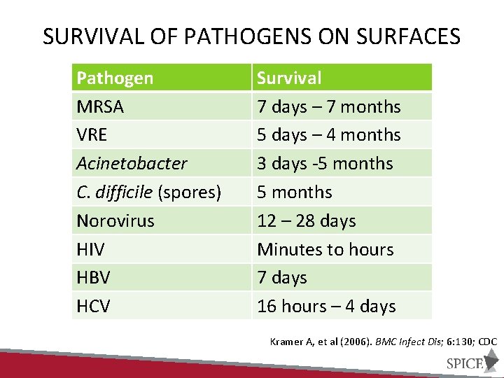 SURVIVAL OF PATHOGENS ON SURFACES Pathogen MRSA VRE Acinetobacter C. difficile (spores) Norovirus HIV SURVIVAL OF PATHOGENS ON SURFACES Pathogen MRSA VRE Acinetobacter C. difficile (spores) Norovirus HIV