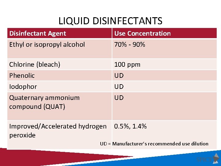 LIQUID DISINFECTANTS Disinfectant Agent Ethyl or isopropyl alcohol Use Concentration 70% - 90% Chlorine LIQUID DISINFECTANTS Disinfectant Agent Ethyl or isopropyl alcohol Use Concentration 70% - 90% Chlorine