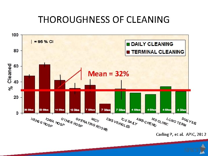 THOROUGHNESS OF CLEANING Mean = 32% Carling P, et al. APIC, 2012 THOROUGHNESS OF CLEANING Mean = 32% Carling P, et al. APIC, 2012