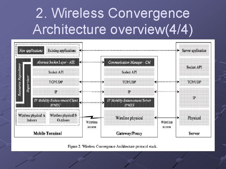 2. Wireless Convergence Architecture overview(4/4) 2. Wireless Convergence Architecture overview(4/4)