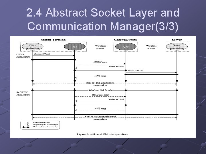 2. 4 Abstract Socket Layer and Communication Manager(3/3) 2. 4 Abstract Socket Layer and Communication Manager(3/3)