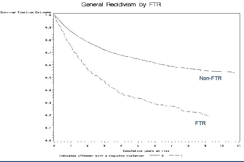 Non-FTR 