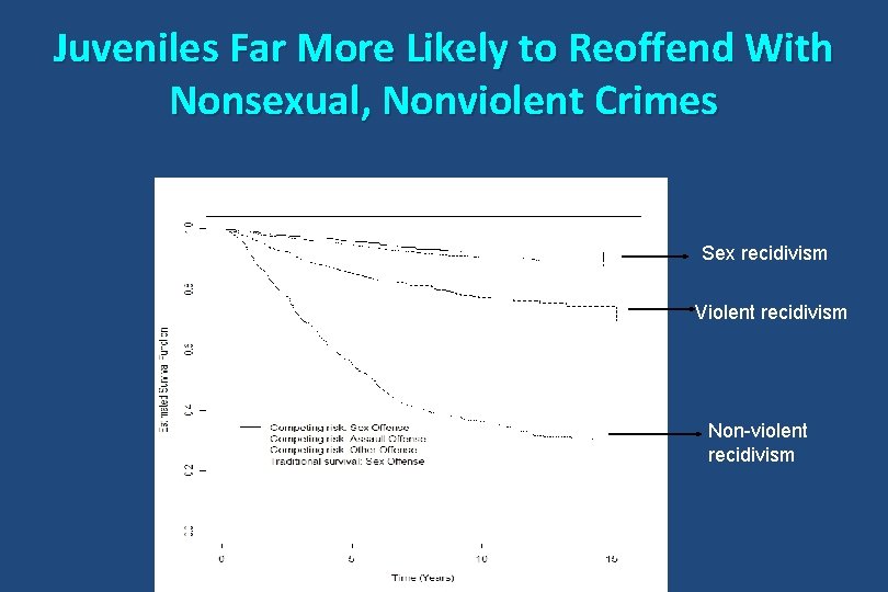 Juveniles Far More Likely to Reoffend With Nonsexual, Nonviolent Crimes Sex recidivism Violent recidivism