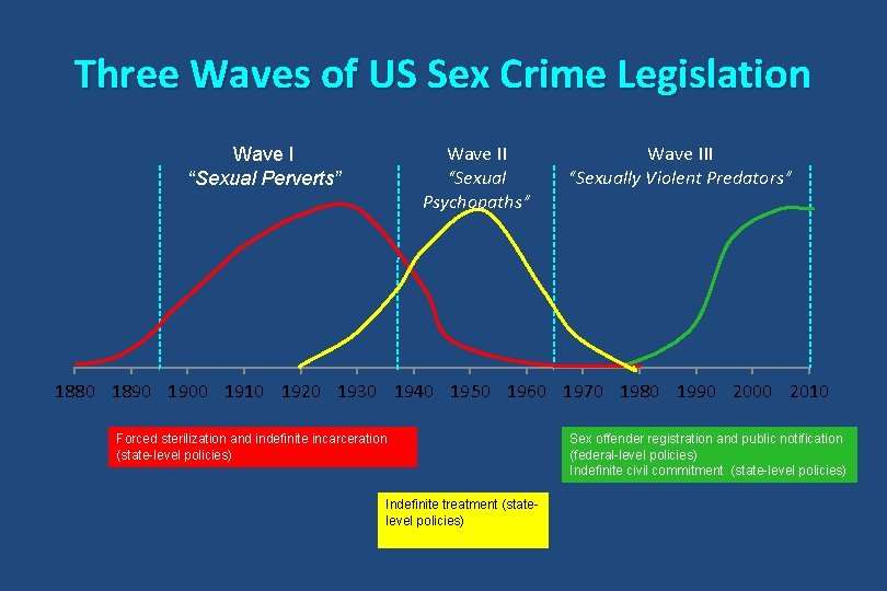 Three Waves of US Sex Crime Legislation Wave II “Sexual Psychopaths” Wave I “Sexual