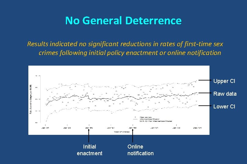 No General Deterrence Results indicated no significant reductions in rates of first-time sex crimes