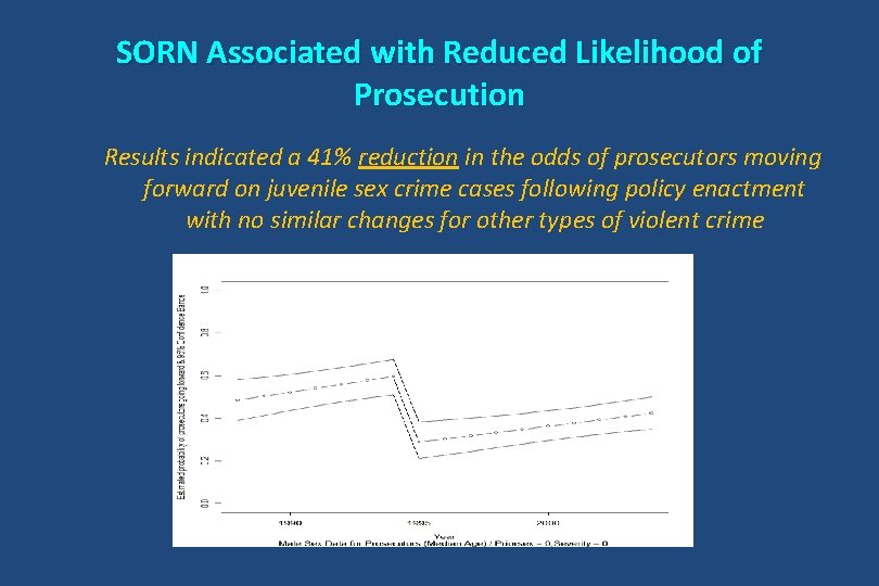 SORN Associated with Reduced Likelihood of Prosecution Results indicated a 41% reduction in the