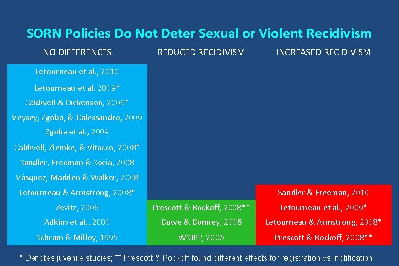 SORN Policies Do Not Deter Sexual or Violent Recidivism NO DIFFERENCES REDUCED RECIDIVISM INCREASED