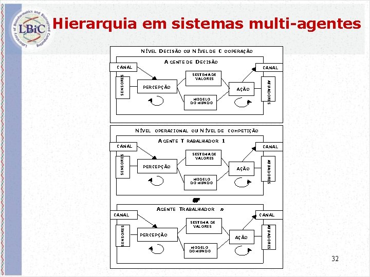 Hierarquia em sistemas multi-agentes N ÍVEL D ECISÃO OU N ÍVEL DE C OOPERAÇÃO