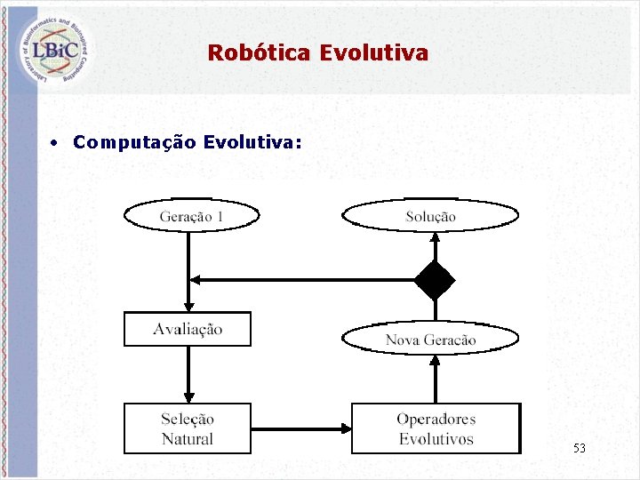 Robótica Evolutiva • Computação Evolutiva: 53 