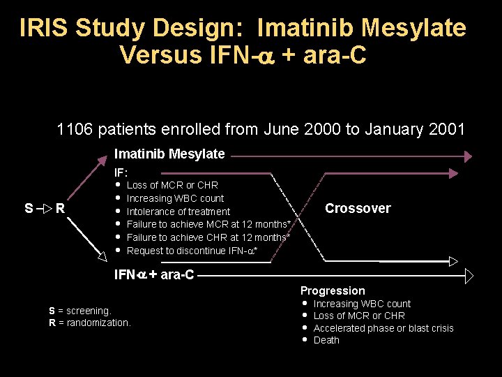 IRIS Study Design: Imatinib Mesylate Versus IFN- + ara-C 1106 patients enrolled from June