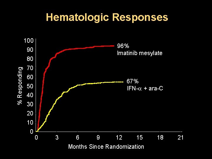 Hematologic Responses 100 96% Imatinib mesylate 90 % Responding 80 70 60 67% IFN-