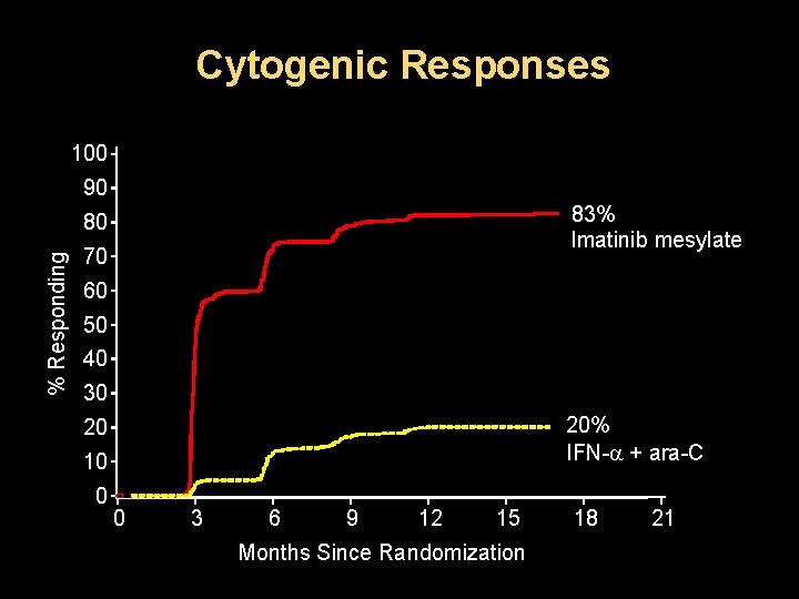 Cytogenic Responses 100 90 83% Imatinib mesylate % Responding 80 70 60 50 40