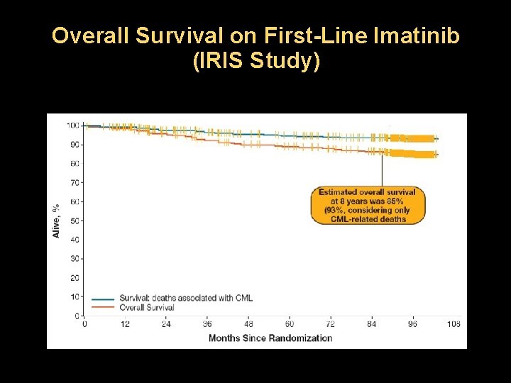 Overall Survival on First-Line Imatinib (IRIS Study) 