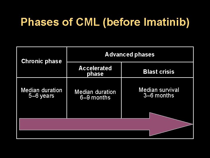 Phases of CML (before Imatinib) Advanced phases Chronic phase Median duration 5– 6 years