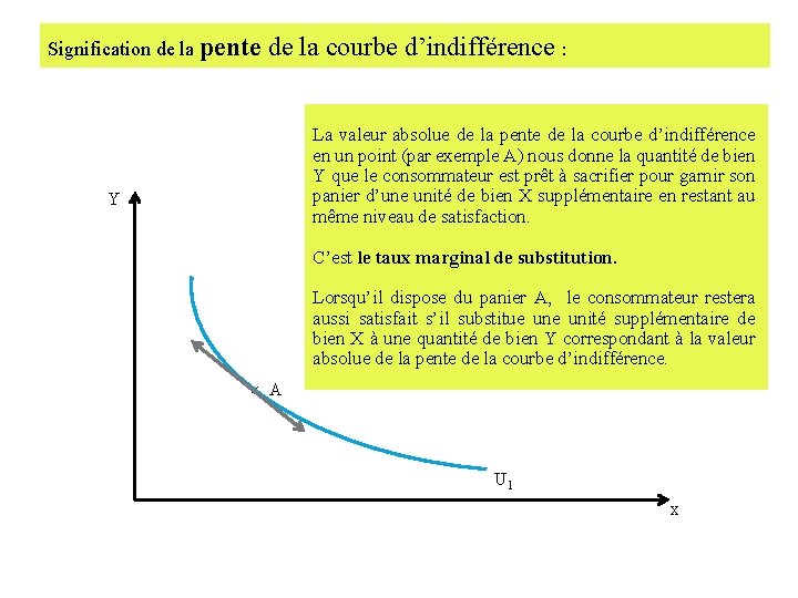 Signification de la pente de la courbe d’indifférence : Y La valeur absolue de Signification de la pente de la courbe d’indifférence : Y La valeur absolue de