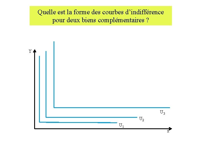 Quelle est la forme des courbes d’indifférence pour deux biens complémentaires ? Y U Quelle est la forme des courbes d’indifférence pour deux biens complémentaires ? Y U