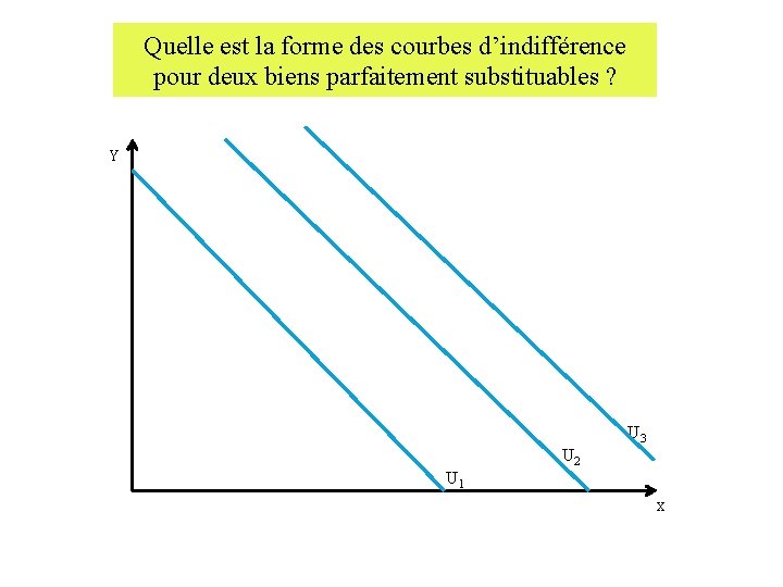 Quelle est la forme des courbes d’indifférence pour deux biens parfaitement substituables ? Y Quelle est la forme des courbes d’indifférence pour deux biens parfaitement substituables ? Y