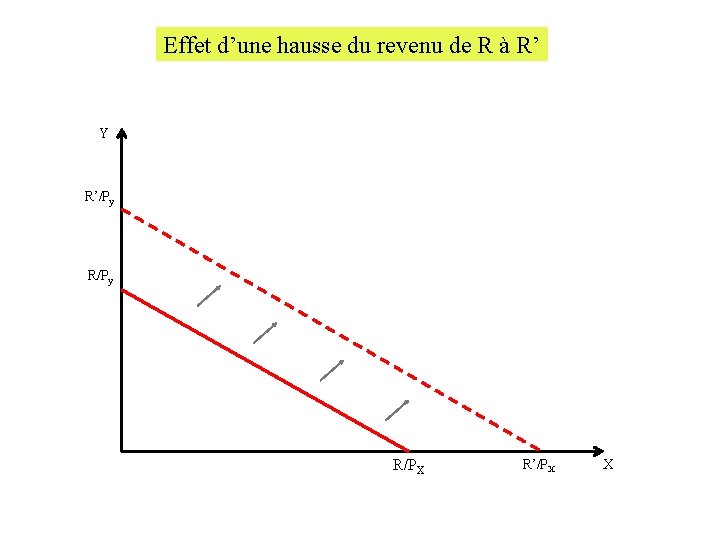 Effet d’une hausse du revenu de R à R’ Y R’/Py R/Py R’/PX X Effet d’une hausse du revenu de R à R’ Y R’/Py R/Py R’/PX X