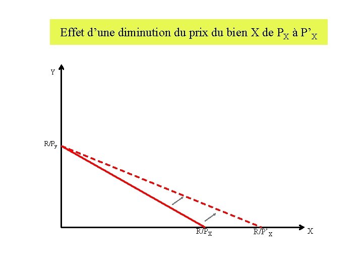 Effet d’une diminution du prix du bien X de PX à P’X Y R/Py Effet d’une diminution du prix du bien X de PX à P’X Y R/Py